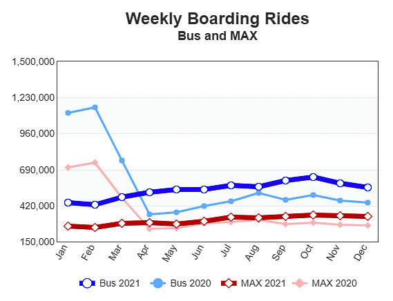 TriMet’s transit ridership plunged significantly due to the pandemic. Officials don’t expect ridership to return to pre pandemic levels for six years. Graphic courtesy TriMet