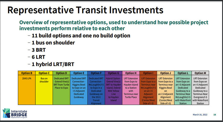 The Interstate Bridge Replacement program is evaluating a dozen options for high capacity transit for the project. The recently added two additional light rail options, bringing the total to six light rail options, three bus rapid transit options, one hybrid light rail/bus rapid transit option, and a “no build” option. Graphic courtesy IBR