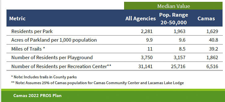 Camas has more parks and recreation facilities than most other cities of its size. The city has over four times the miles of trails, more recreation centers and more parks and open spaces than comparable cities. City officials are considering $118 million in additional acquisitions.