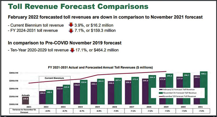 WSDOT officials are forecasting a decline in tolling facility revenues of $464 million compared to earlier, pre-pandemic estimates. Total tolling and other revenues to the Washington Transportation Commission is estimated to decline by $523 million over the decade. Graphic courtesy WSTC