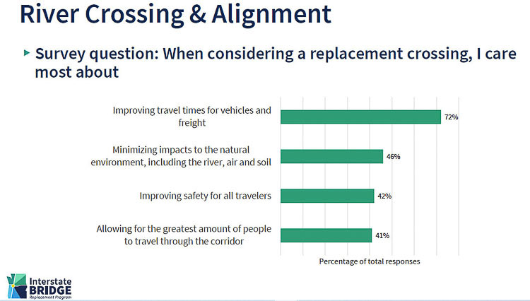 The third survey completed for the IBR team shows 72 percent of people want improved travel times for vehicles and freight. This mirrors the two earlier study results. For Washington residents, 78 percent wanted reduced travel times, the staff briefed. Graphic courtesy IBR