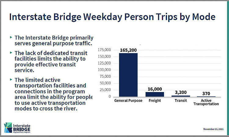 The IBR team shared this information on average weekday trips using the Interstate Bridge from 2019. General purpose trips are over 10 times greater than freight trips, 50 times greater than transit trips, and over 445 times greater than active transportation trips. Graphic courtesy IBR Program