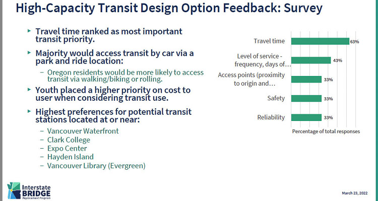 The Interstate Bridge Replacement program survey on transit indicates people want to save time as their top priority. Frequency of service is their next priority. TriMet’s MAX light rail has failed to deliver promised frequency of service or ridership on the Yellow or Green Line service. Graphic courtesy IBR