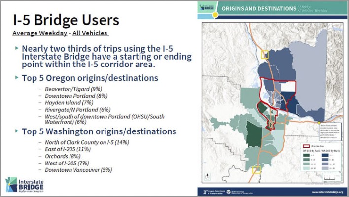 The IBR team shared this map of I-5 bridge users, indicating significant numbers of Clark County residents who live north and east of I-205 use the Interstate Bridge. The team members believe current transit ridership of 1.7 percent of trips would increase by 2045 to 7 percent or 11 percent. Graphic courtesy IBR