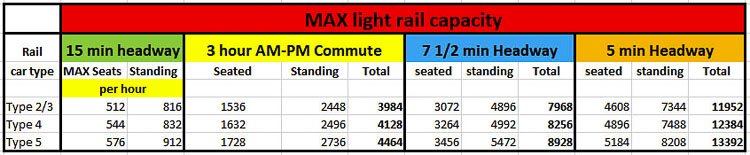 TriMet’s MAX light rail is limited to just two cars in a train. Service presently runs at 15-minute headways, or four trains per hour. Each MAX train can carry about 330 to 340 people, or about 4,000 riders during a normal 3-hour morning or evening commute period. Even if TriMet were to double the capacity, it is not able to carry the number of projected riders the IBR team indicates will want transit service. Graphic by John Ley