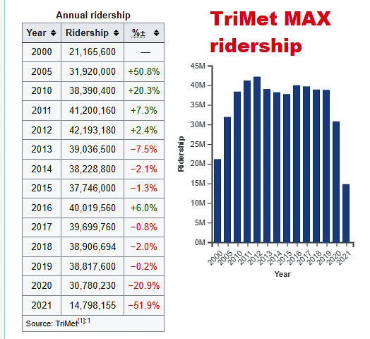 TriMet ridership has declined precipitously during the pandemic. MAX light rail ridership has remained extremely low for the past two years. TriMet has indicated system ridership will take six years to recover from the pandemic lockdown decline. Graphic courtesy Wikipedia