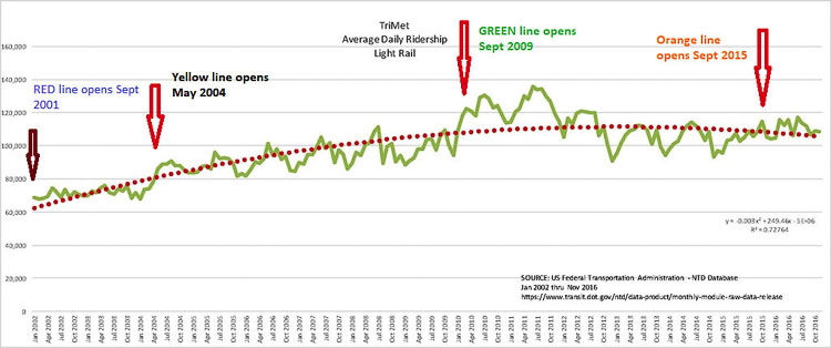 TriMet has opened four new light rail lines this century. Ridership on MAX trains peaked two years after opening the Green Line and has been in decline ever since. TriMet reports it will be six years before total ridership returns to pre pandemic levels. Graphic by John Ley from FTA