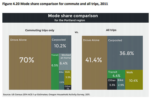 A 2011 Household Survey shows that 70 percent of people commuting to work used their cars. TriMet ridership peaked in 2012 and has been in decline ever since. Metro included this in their 2018 Regional Transportation Plan (RTP), the year a PEMCO survey reported 94 percent of people preferred their cars. Graphic courtesy Metro
