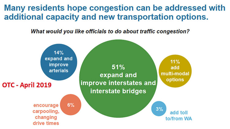 The Oregon Transportation Commission 2019 survey results indicate 51 percent of respondents want to expand and improve interstates and interstate bridges to fix traffic congestion. Another 14 percent want to expand and improve arterials. Only 11 percent wanted to expand multi-modal options and 6 percent wanted to change driving times. Graphic courtesy Oregon Transportation Commission