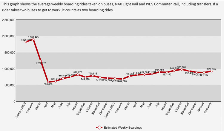 Nationwide, mass transit ridership plummeted due to pandemic lockdowns by 70 to 80 percent. TriMet system ridership has increased, but remains over 50 percent below pre pandemic levels. TriMet officials don’t expect ridership to return to pre pandemic levels for six years. Graphic courtesy TriMet