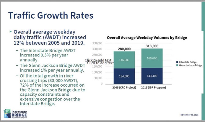 Restrictions on the number of lanes on I-5 caused 72 percent of traffic growth to happen on the I-205 corridor. The Glenn Jackson Bridge (I-205) has four through lanes in each direction compared to just three through lanes on the Interstate Bridge. The IBR team is proposing the same three through lanes for the $5 billion project. Graphic courtesy IBR