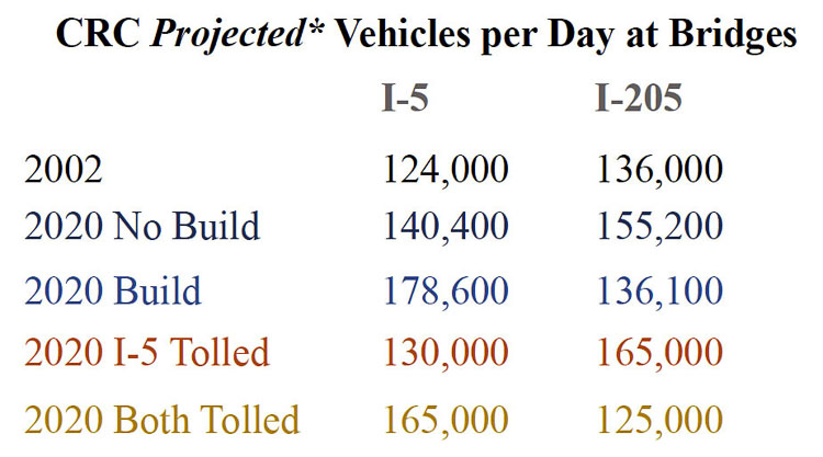 A CRC tolling traffic projection study showed almost no difference between the impacts of tolling compared with the “no build” scenario for 2020. The study projected 290,000 to 295,000 vehicles crossing both bridges. The pre-pandemic number of vehicles in 2019 was 304,000. Graphic by Robert Liberty