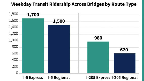 The IBR team reports 1,700 transit riders on an average week traveling the I-5 corridor using the “express” C-TRAN buses into downtown Portland. Another 1,500 use the I-5 corridor to travel throughout the region. The 3,200 total make up less than 2 percent of I-5 travel. Graphic courtesy IBR