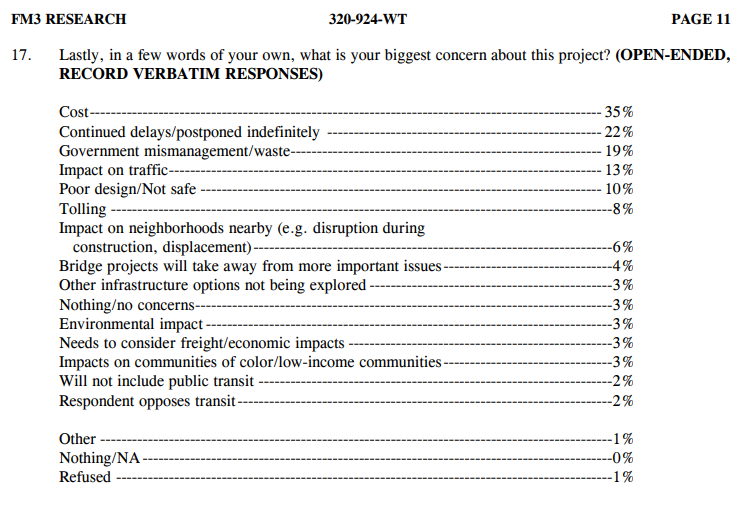 An IBR survey conducted by FM3 Research indicated people’s top concern when allowed open ended comments, was the cost of the project. Government mismanagement and impacts on traffic congestion were third and fourth in the survey. Graphic courtesy IBR