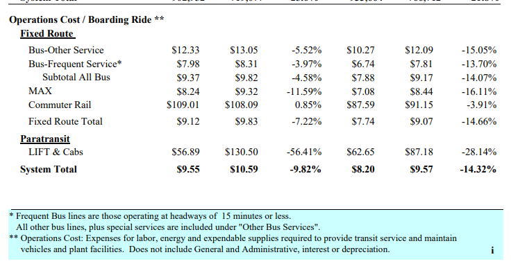 TriMet’s annual report shows MAX light rail cost per boarding rider is $8.24, more than their “frequent bus service.” C-TRAN reports its bus rapid transit system has a $5.44 cost per boarding rider. MAX light rail costs 51 percent more than C-TRAN’s BRT. Graphic courtesy TriMet