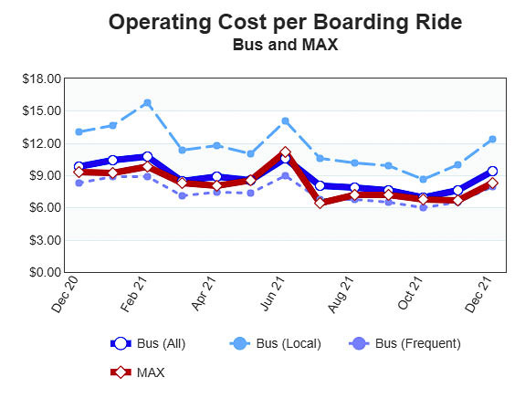 TriMet’s data shows “frequent bus service” (more than every 15 minutes) has a lower cost per boarding rider than MAX light rail ridership. Current MAX cost is $8.24 per boarding passenger whereas C-TRAN’s bus rapid transit cost is $5.44 per boarding rider. TriMet’s MAX is 51 percent more expensive than C-TRAN’s BRT. Graphic courtesy TriMet