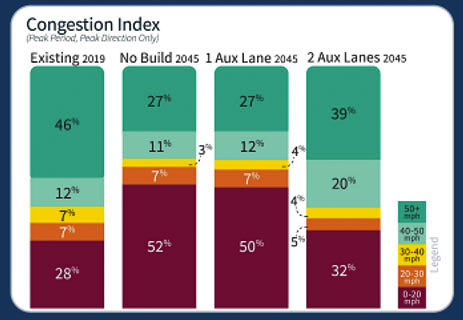 With only one auxiliary lane constructed on the replacement bridge, the IBR projects 50 percent of traffic will move at zero to 20 mph during peak travel times. That is up from 28 percent today. Graphic courtesy IBR