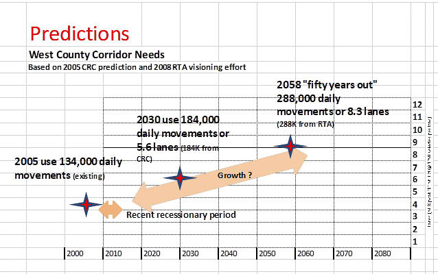 Transportation architect Kevin Peterson scrutinized all the traffic projection data from the previous CRC. That remains the most current information available. He noted I-5 would need five or six lanes by 2030 and seven or eight lanes in each direction by 2045. Graphic courtesy Kevin Peterson