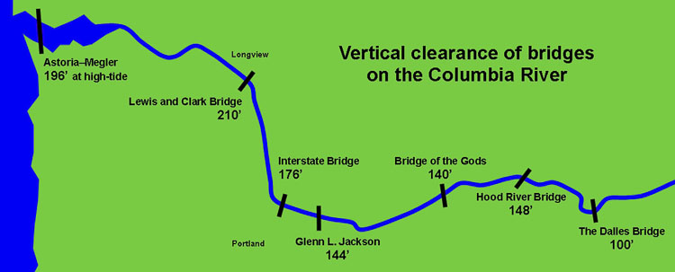The various bridges across the Columbia River and their height above the water, as shown in a citizen graphic used during the Columbia River Crossing debate. Graphic courtesy Stop CRC