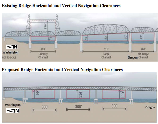 Marine traffic on the Columbia River has a variety of needs for getting under the Interstate Bridge. This graphic shows the height of the current Interstate Bridge and the profile of the proposed bridge with both vertical and horizontal clearances. The Coast Guard is signaling it will not approve a request for a bridge offering 116 feet of clearance for marine traffic. Graphic courtesy U.S. Coast Guard