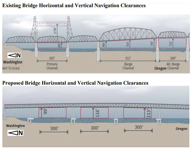 Marine traffic on the Columbia River has a variety of needs for getting under the Interstate Bridge. This graphic shows the height of the current Interstate Bridge and the profile of the proposed bridge with both vertical and horizontal clearances. The Coast Guard is signaling they will not approve a request for a bridge offering 116 feet of clearance for marine traffic. Graphic courtesy US Coast Guard