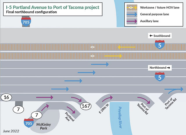 WSDOT has added a new general purpose lane and a second HOV lane to I-5 in Tacoma. The recently opened new lanes have made traffic congestion “virtually disappear” reports KIRO news. There will be six total lanes on northbound I-5; four general purpose lanes and two HOV lanes. Graphic courtesy WSDOT