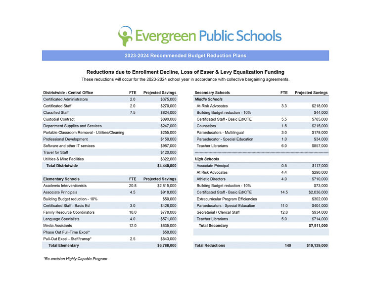 John Boyd, the superintendent of Evergreen Public Schools, emailed staff late Tuesday afternoon, informing employees that the district will be proposing nearly $19 million in reductions, including 140 full-time positions.