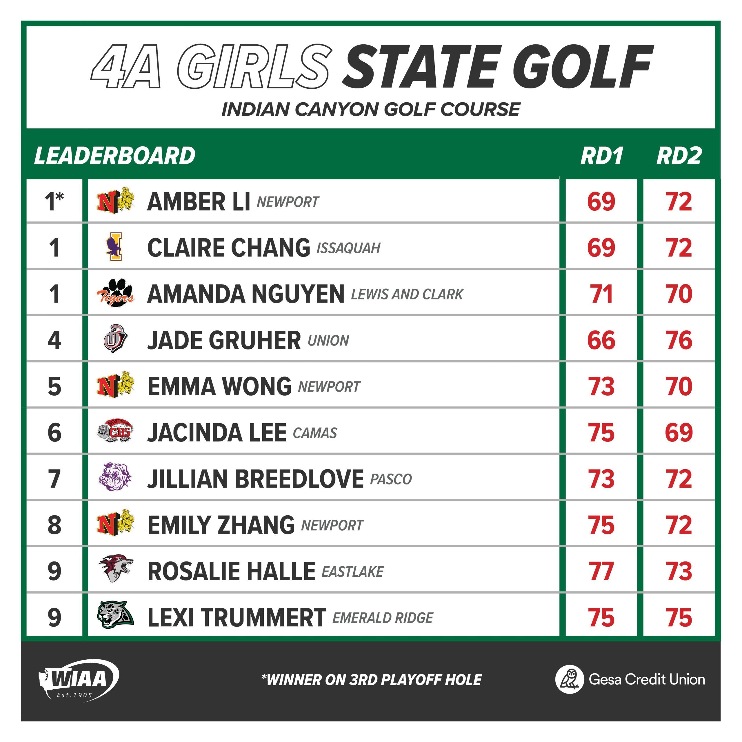 Jade Gruher of Union, the defending state champion, finished a stroke out of a playoff this year. Note the 66 in the first round. Gruher had an eagle and five birdies on Tuesday. Graphic courtesy WIAA