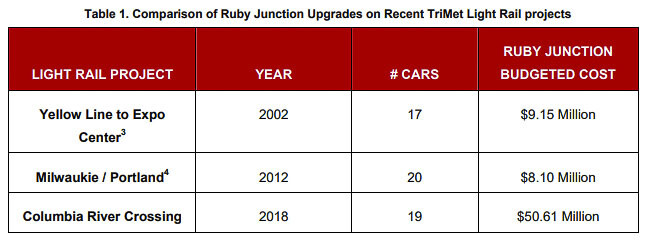 Forensic accountant Tiffany Couch compared three separate TriMet light rail projects and their expansions at the Ruby Junction maintenance facility in Gresham. Graphic courtesy of Tiffany Couch