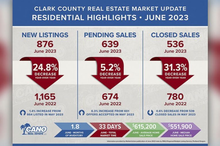 Good news for sellers in Southwest Washington real estate market