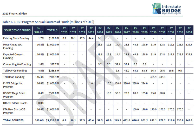 The IBR team’s financial plan shows a variety of funding sources to pay for the project. Besides Washington and Oregon’s $2.1 billion commitments, the IBR team members expect $1.2 billion from tolling and a range of federal funding. Graphic courtesy of IBR