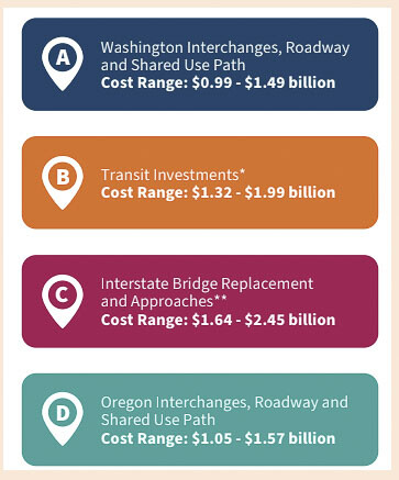 The IBR team expects replacing the bridges to cost about $500 million, with total cost including approaches to be $1.6 to $2.5 billion. The MAX light rail extension cost is between $1.3 billion and $1.99 billion. Oregon and Washington interchanges make up the balance of the costs. Graphic courtesy of IBR