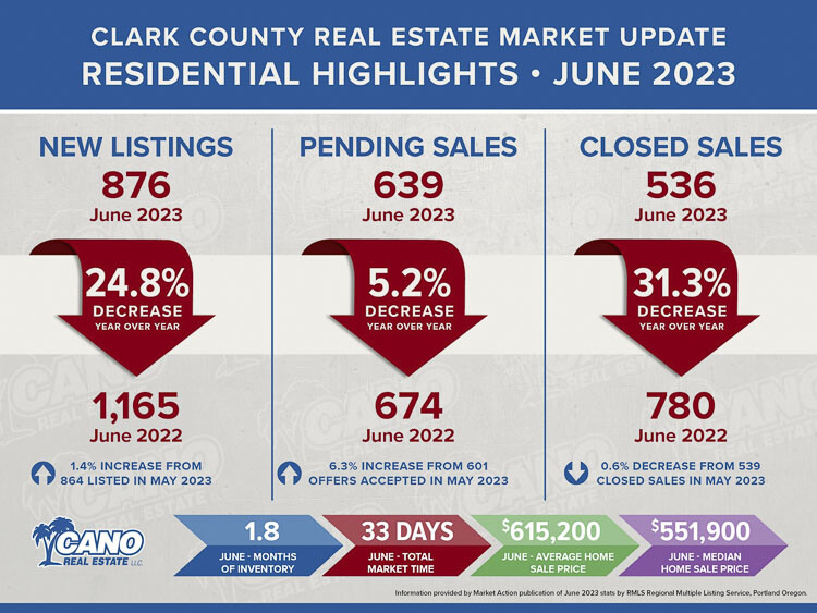 Good news for sellers in Southwest Washington real estate market