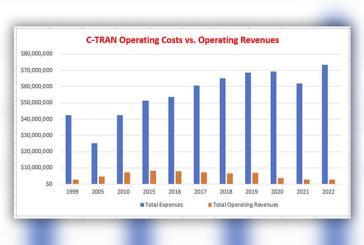 C-TRAN 2022 financial results show decline in operating revenue per passenger