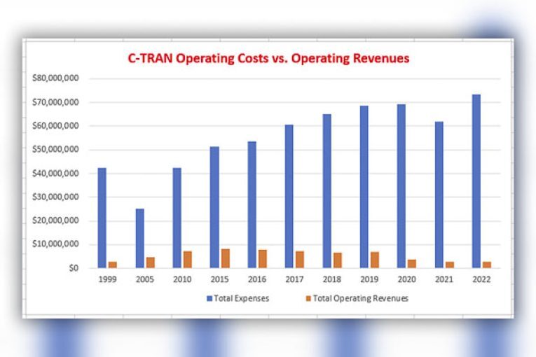 C-TRAN 2022 financial results show decline in operating revenue per passenger