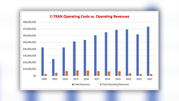 C-TRAN 2022 financial results show improvement thumbnail