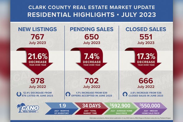 Real estate market analysis reveals softening prices
