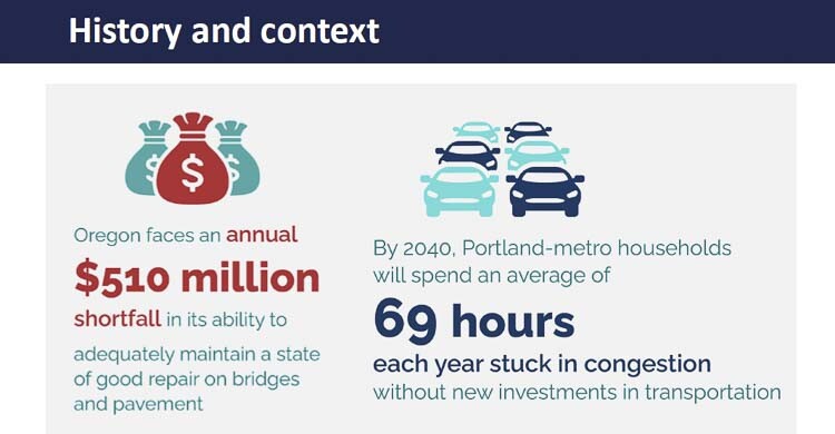 ODOT officials told the community with the passage of HB 2017 that citizens would lose 69 hours a year stuck in traffic. The $5.3 billion transportation package was supposed to address many of the problems. Graphic courtesy ODOT