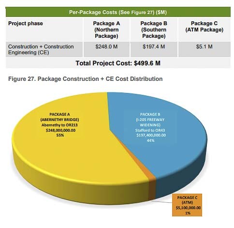 When members of the Oregon legislature passed HB 2017, the complete I-205 project was supposed to cost $500 million. ODOT officials failed to include inflation to their cost estimates provided to the legislature. They are now only doing the seismic upgrade to the Abernethy Bridge and say they need tolling dollars to pay for it. Graphic courtesy ODOT