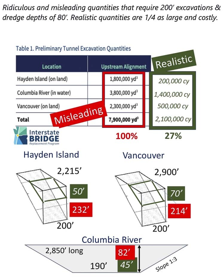 Retired Engineer Bob Ortblad believes a new study of an immersed tunnel by a consultant independent of the IBR must be done.