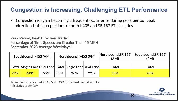 The law requires Express Toll Lanes (ETL) facilities to keep vehicles moving at least 45 miles per hour at least 90 percent of the time. Neither I-405 nor SR-167 meet that metric. Graphic courtesy Washington State Transportation Commission