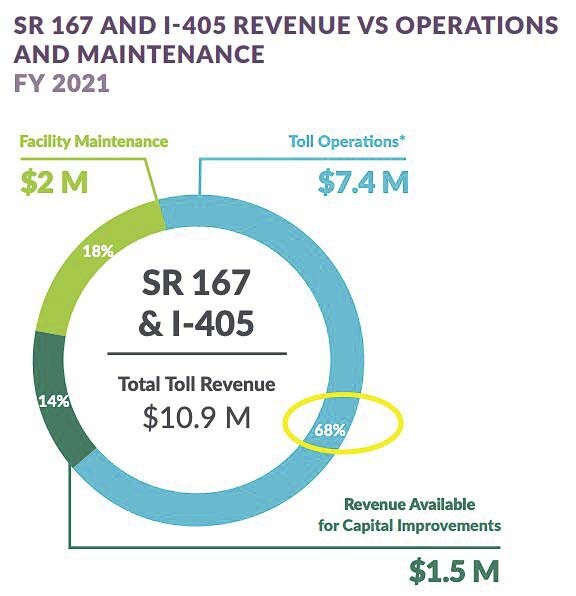 The cost of collecting tolls on the I-405 and SR-167 system was 68 percent of money collected. Only 32 percent of money went to maintaining and improving the transportation corridors. Graphic courtesy WSDOT