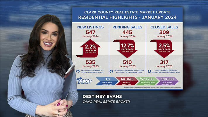 Real estate market 'heating up as predicted