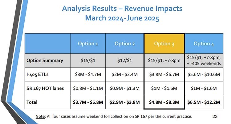 The toll increases approved by the WSTC will provide between $4.8 million and $8.3 million in additional revenue over the next 16 months. WSDOT has a $275 million funding shortfall on I-405/SR-167 projects. Graphic courtesy WSTC
