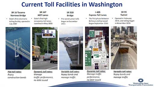 Washington currently has five separate tolling facilities. All have variable rate tolls except the Tacoma Narrows Bridge, which the legislature has allocated other taxpayer dollars to keep toll rates artificially low. The Interstate Bridge will become the sixth toll facility in the state. Graphic courtesy Washington State Transportation Commission