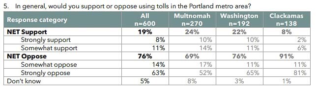 A community survey shows that 76 percent of all respondents oppose ODOT’s proposed tolling. This includes 91 percent from Clackamas County, 76 percent from Washington County, and 69 percent from Multnomah County. Graphic courtesy DHM Research