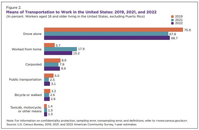 The US Census reports that the overwhelming majority of people still drive alone when commuting to work. A significant number work from home, and only 3 percent ride mass transit. Graphic courtesy US Census Bureau