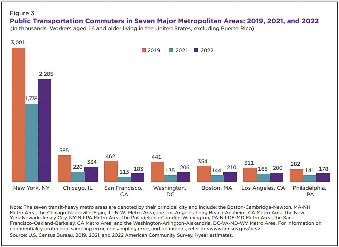 New York City has the largest number of mass transit riders in the nation. The next six cities combined fail to equal NYC ridership. Seattle and Portland aren’t even close. Graphic courtesy US Census Bureau