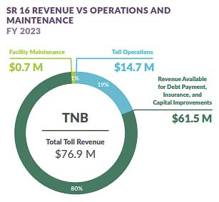 The cost of collecting tolls on the Tacoma Narrows Bridge was 19 percent in 2023. Maintenance of the bridges amounted to just one percent of funds expended. Graphic courtesy WSTC