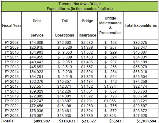 Nearly $892 million of tolls collected have gone to debt service of Tacoma Narrows Bridge bonds. Maintenance has consumed just $5 million, and $118 million spent on toll operations. Graphic courtesy John Ley from WSTC data